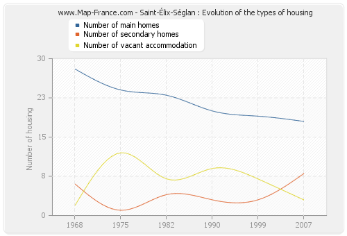 Saint-Élix-Séglan : Evolution of the types of housing