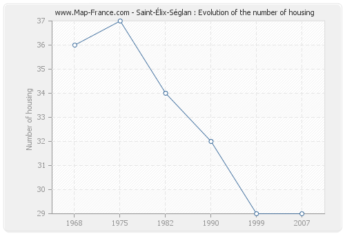 Saint-Élix-Séglan : Evolution of the number of housing