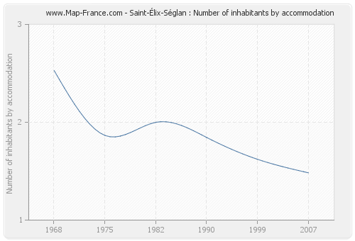 Saint-Élix-Séglan : Number of inhabitants by accommodation