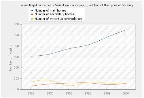 Saint-Félix-Lauragais : Evolution of the types of housing