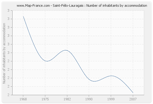 Saint-Félix-Lauragais : Number of inhabitants by accommodation