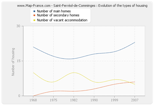 Saint-Ferréol-de-Comminges : Evolution of the types of housing