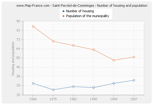 Saint-Ferréol-de-Comminges : Number of housing and population