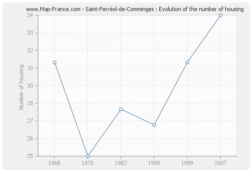 Saint-Ferréol-de-Comminges : Evolution of the number of housing