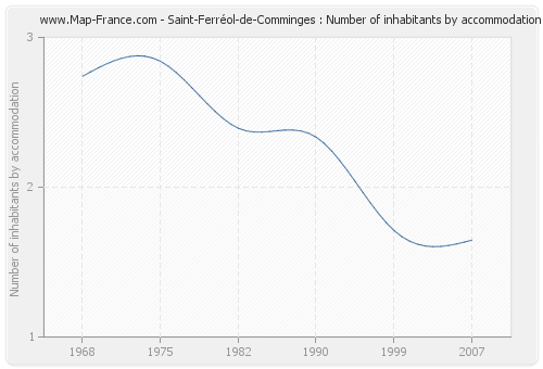 Saint-Ferréol-de-Comminges : Number of inhabitants by accommodation