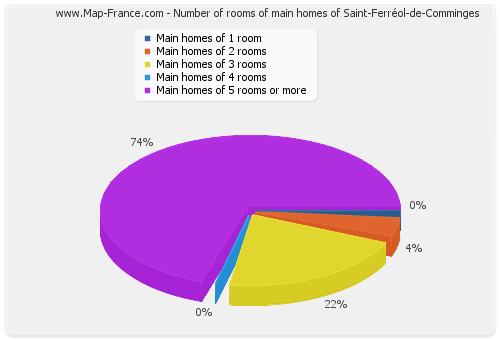 Number of rooms of main homes of Saint-Ferréol-de-Comminges