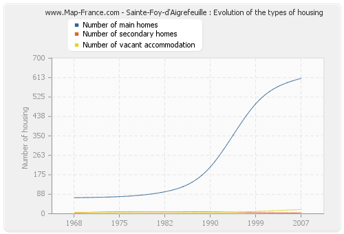 Sainte-Foy-d'Aigrefeuille : Evolution of the types of housing