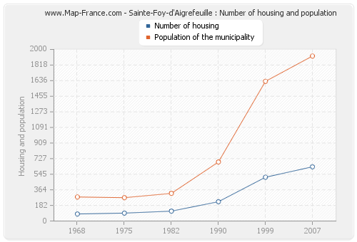 Sainte-Foy-d'Aigrefeuille : Number of housing and population