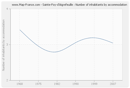 Sainte-Foy-d'Aigrefeuille : Number of inhabitants by accommodation
