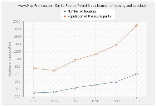 Sainte-Foy-de-Peyrolières : Number of housing and population