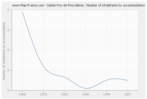 Sainte-Foy-de-Peyrolières : Number of inhabitants by accommodation
