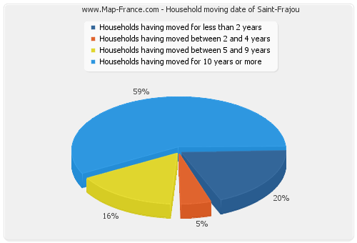 Household moving date of Saint-Frajou