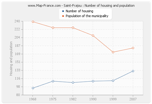 Saint-Frajou : Number of housing and population