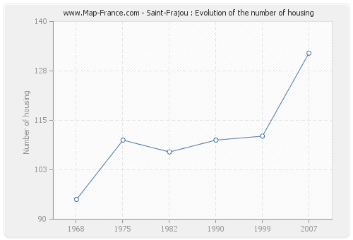 Saint-Frajou : Evolution of the number of housing