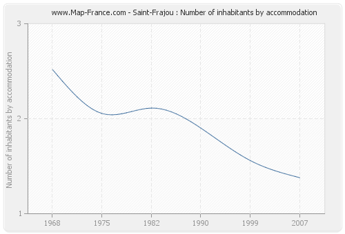 Saint-Frajou : Number of inhabitants by accommodation