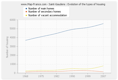 Saint-Gaudens : Evolution of the types of housing