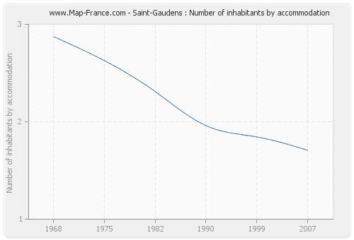 Saint-Gaudens : Number of inhabitants by accommodation