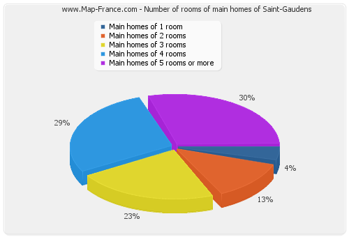 Number of rooms of main homes of Saint-Gaudens
