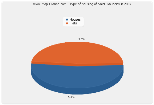 Type of housing of Saint-Gaudens in 2007