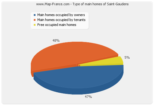 Type of main homes of Saint-Gaudens