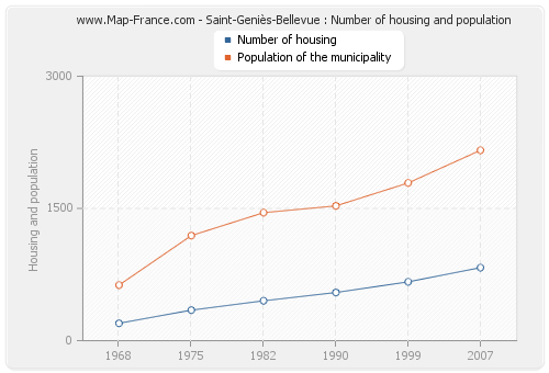 Saint-Geniès-Bellevue : Number of housing and population