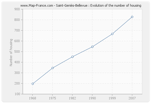 Saint-Geniès-Bellevue : Evolution of the number of housing