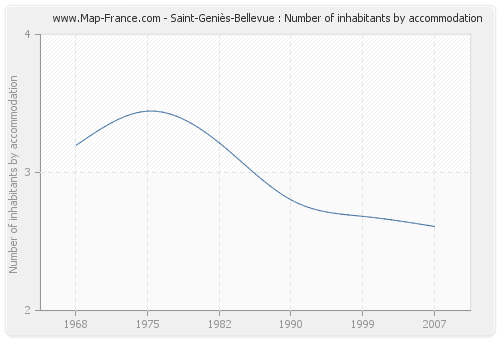 Saint-Geniès-Bellevue : Number of inhabitants by accommodation