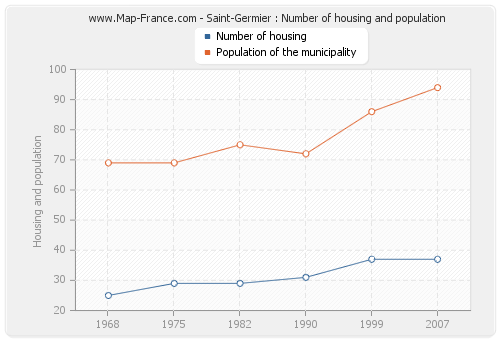 Saint-Germier : Number of housing and population