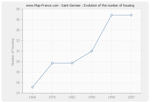 Saint-Germier : Evolution of the number of housing