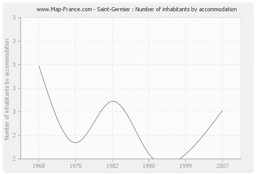 Saint-Germier : Number of inhabitants by accommodation