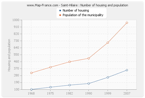 Saint-Hilaire : Number of housing and population