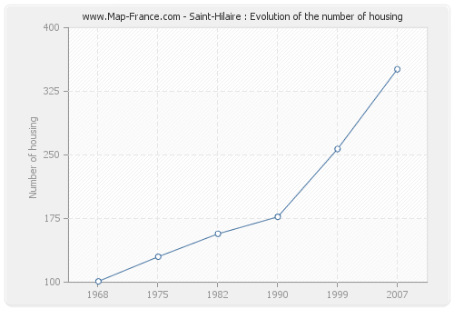 Saint-Hilaire : Evolution of the number of housing