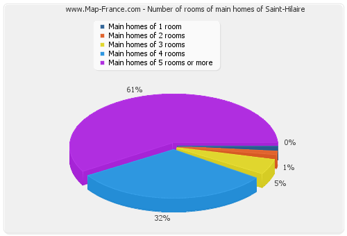 Number of rooms of main homes of Saint-Hilaire