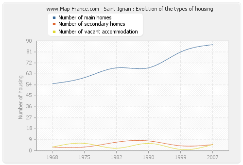 Saint-Ignan : Evolution of the types of housing