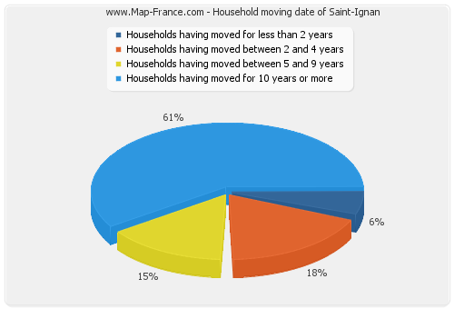 Household moving date of Saint-Ignan