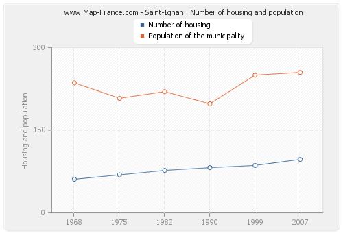 Saint-Ignan : Number of housing and population