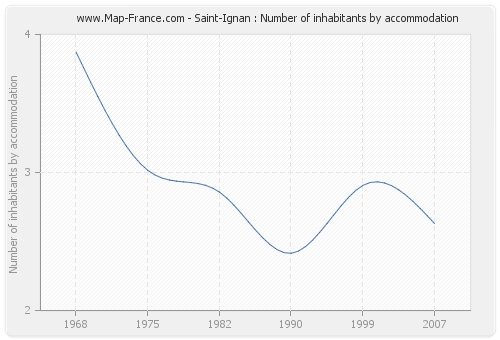 Saint-Ignan : Number of inhabitants by accommodation