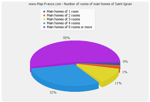 Number of rooms of main homes of Saint-Ignan