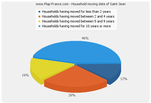 Household moving date of Saint-Jean