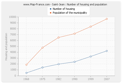 Saint-Jean : Number of housing and population