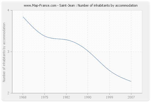 Saint-Jean : Number of inhabitants by accommodation