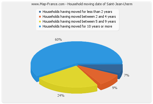 Household moving date of Saint-Jean-Lherm