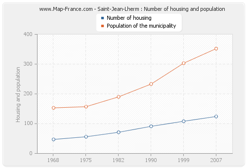 Saint-Jean-Lherm : Number of housing and population