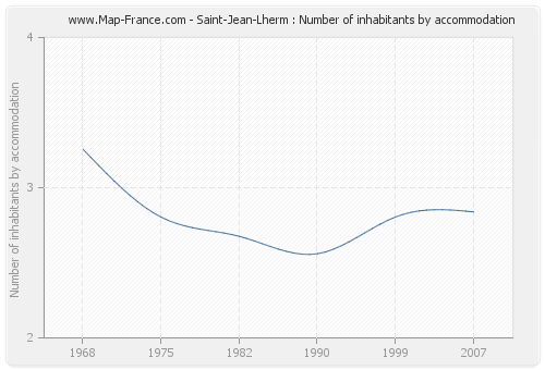 Saint-Jean-Lherm : Number of inhabitants by accommodation