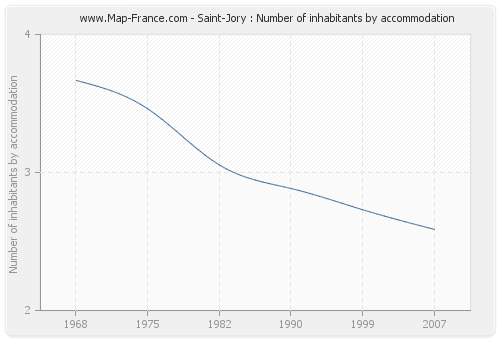 Saint-Jory : Number of inhabitants by accommodation