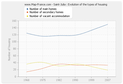 Saint-Julia : Evolution of the types of housing