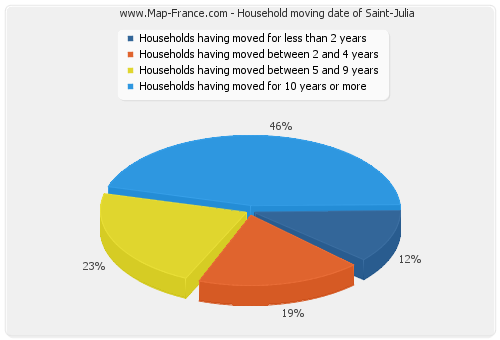 Household moving date of Saint-Julia