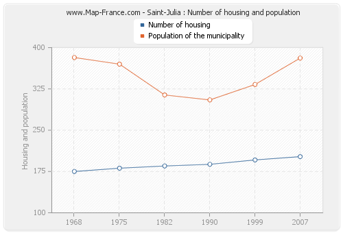 Saint-Julia : Number of housing and population