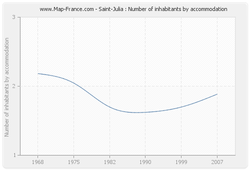 Saint-Julia : Number of inhabitants by accommodation