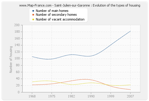 Saint-Julien-sur-Garonne : Evolution of the types of housing